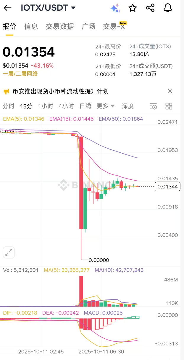 网传币安 IOTX 现货一度闪崩至「0.0000美元」,官方已确认安全无虞
